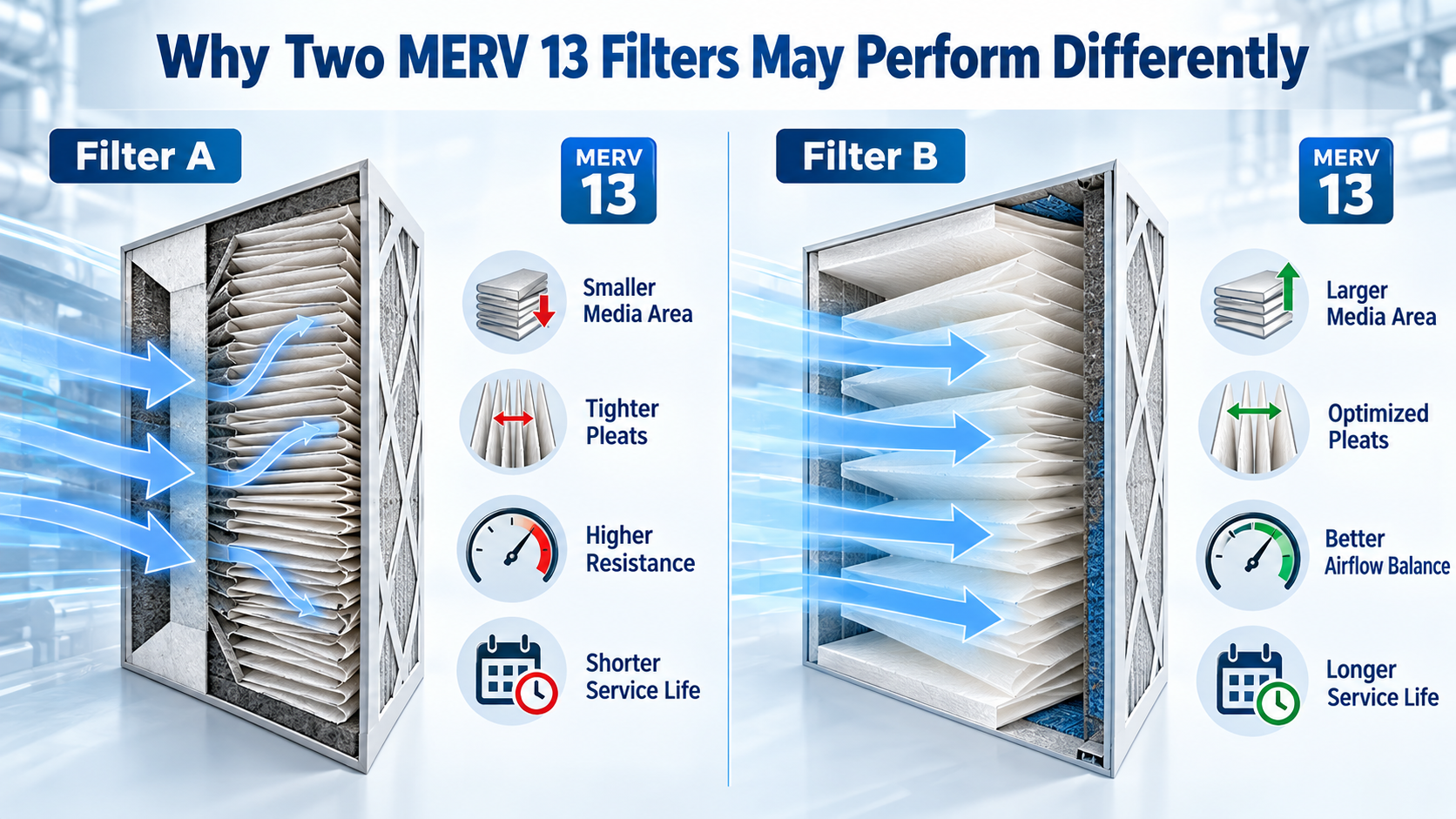Two MERV 13 filters compared by media area pleat design and pressure drop 두 개의 MERV 13 필터를 미디어 영역 주름 설계 및 압력 강하로 비교