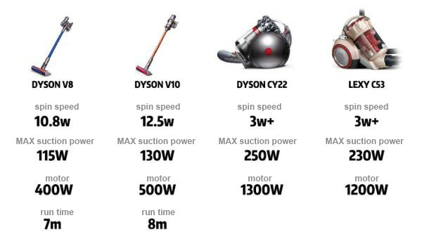 Dysons V7 V8 진공 청소기용 교체용 HEPA 필터 및 프리 필터 세트