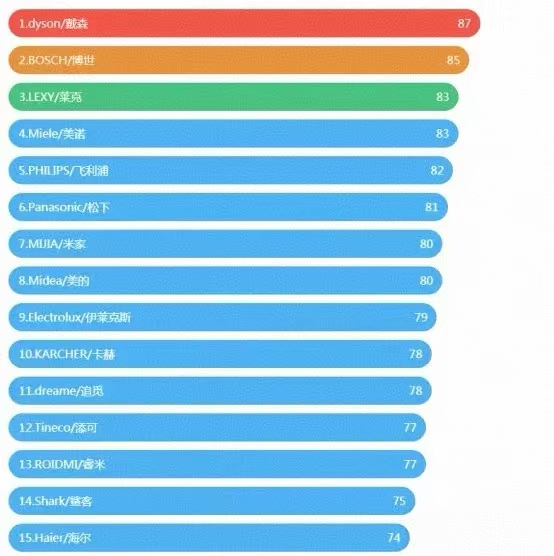 청소기 브랜드 추천 목록 Source, Gade Ranking 