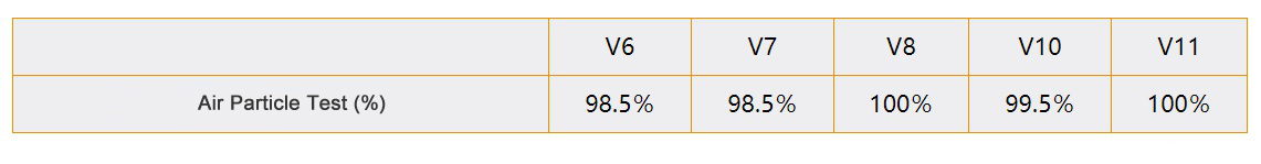 다이슨 V6 V7 V8 DC59 무선 진공 청소기용 세척 가능한 프리 모터 필터